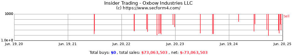 Insider Trading Transactions for Oxbow Industries LLC