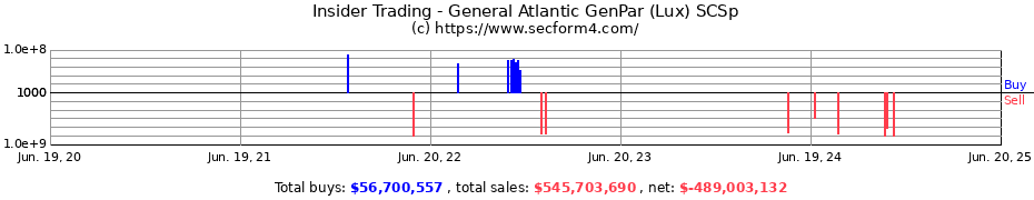 Insider Trading Transactions for General Atlantic GenPar (Lux) SCSp