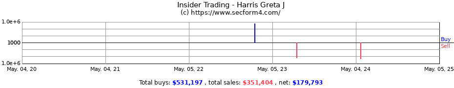 Insider Trading Transactions for Harris Greta J