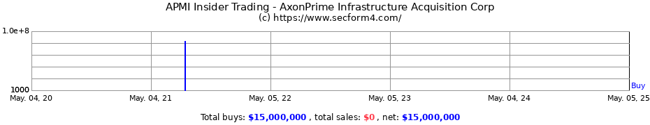 Insider Trading Transactions for AxonPrime Infrastructure Acquisition Corp