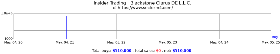 Insider Trading Transactions for Blackstone Clarus DE L.L.C.