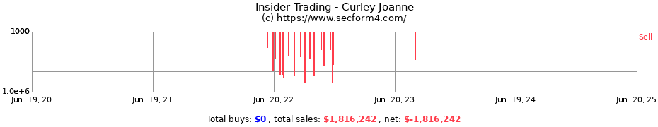 Insider Trading Transactions for Curley Joanne