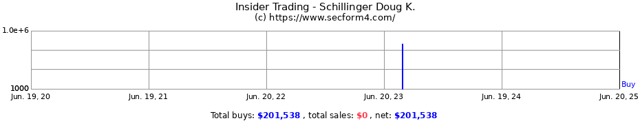 Insider Trading Transactions for Schillinger Doug K.