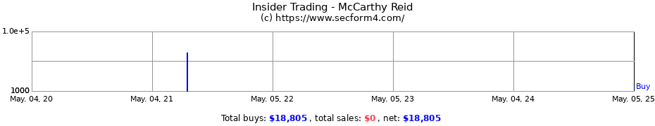Insider Trading Transactions for McCarthy Reid