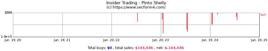 Insider Trading Transactions for Pinto Shelly