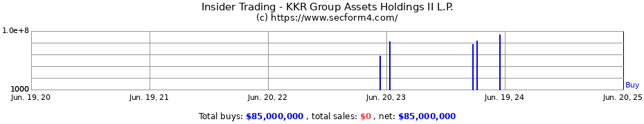 Insider Trading Transactions for KKR Group Assets Holdings II L.P.