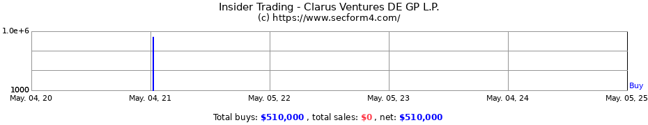 Insider Trading Transactions for Clarus Ventures DE GP L.P.