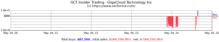 Insider Trading Transactions for GigaCloud Technology Inc