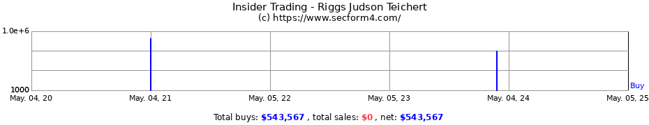 Insider Trading Transactions for Riggs Judson Teichert