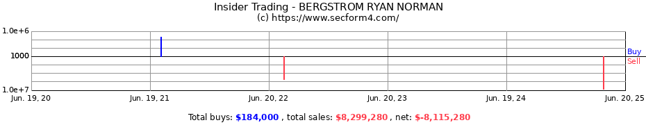 Insider Trading Transactions for BERGSTROM RYAN NORMAN