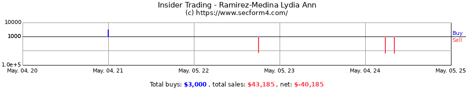 Insider Trading Transactions for Ramirez-Medina Lydia Ann