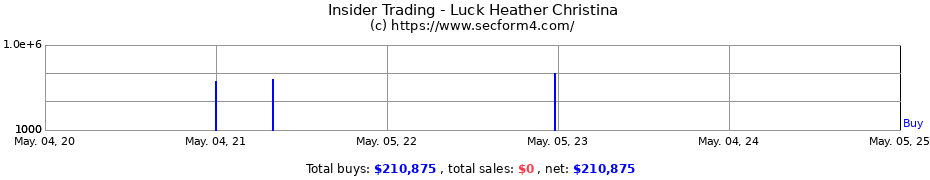 Insider Trading Transactions for Luck Heather Christina