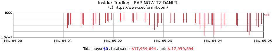 Insider Trading Transactions for RABINOWITZ DANIEL