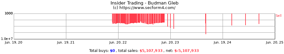 Insider Trading Transactions for Budman Gleb