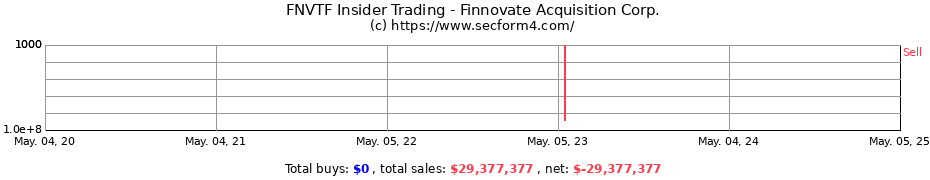 Insider Trading Transactions for Finnovate Acquisition Corp.