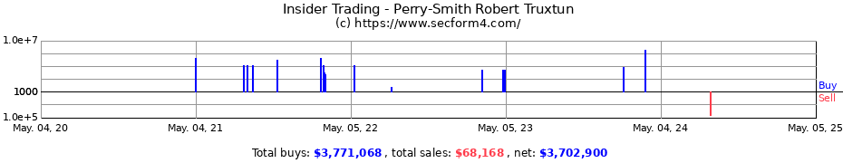 Insider Trading Transactions for Perry-Smith Robert Truxtun
