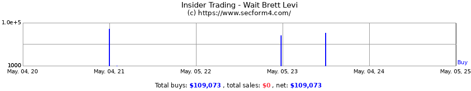 Insider Trading Transactions for Wait Brett Levi