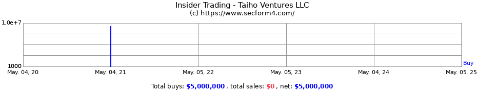 Insider Trading Transactions for Taiho Ventures LLC