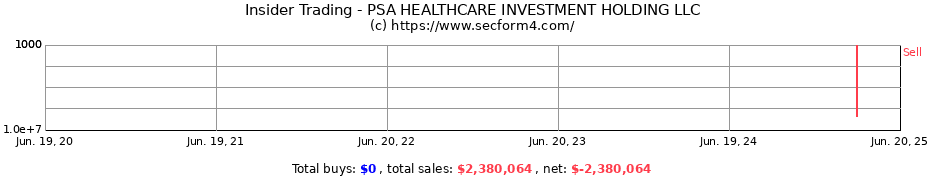 Insider Trading Transactions for PSA HEALTHCARE INVESTMENT HOLDING LLC