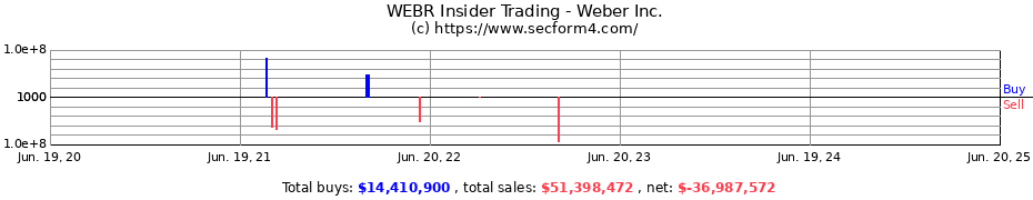 Insider Trading Transactions for Weber Inc.