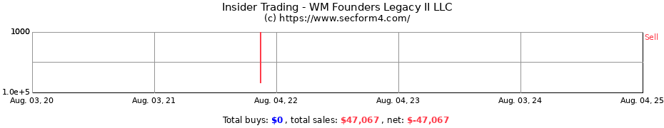 Insider Trading Transactions for WM Founders Legacy II LLC