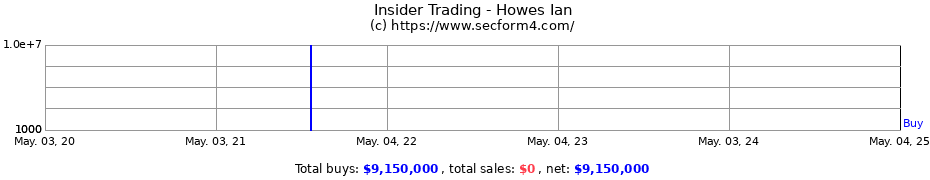 Insider Trading Transactions for Howes Ian