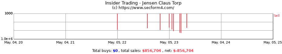 Insider Trading Transactions for Jensen Claus Torp