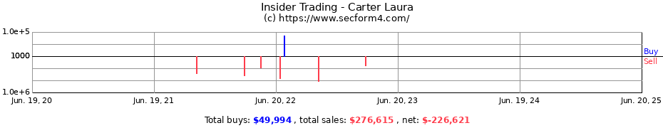 Insider Trading Transactions for Carter Laura