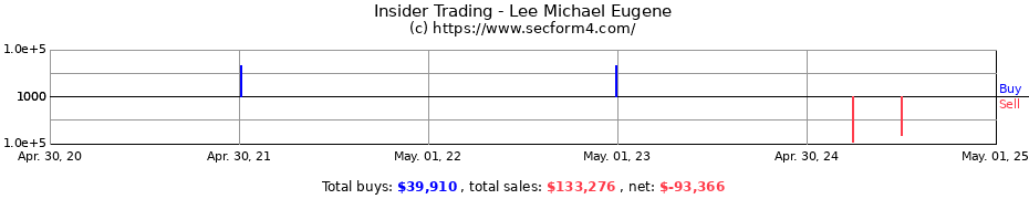 Insider Trading Transactions for Lee Michael Eugene