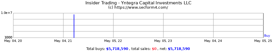 Insider Trading Transactions for Yntegra Capital Investments LLC