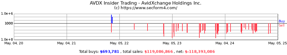 Insider Trading Transactions for AvidXchange Holdings Inc.