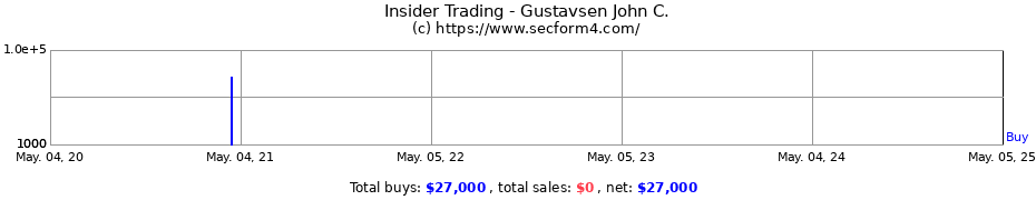 Insider Trading Transactions for Gustavsen John C.