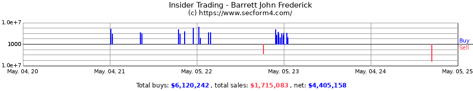 Insider Trading Transactions for Barrett John Frederick