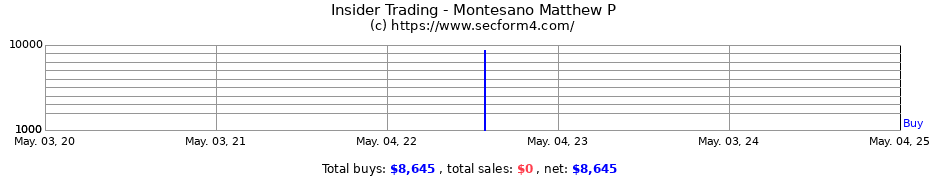 Insider Trading Transactions for Montesano Matthew P