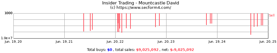 Insider Trading Transactions for Mountcastle David