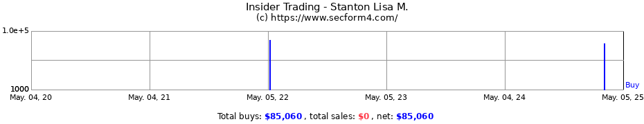 Insider Trading Transactions for Stanton Lisa M.