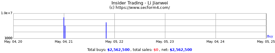 Insider Trading Transactions for Li Jianwei