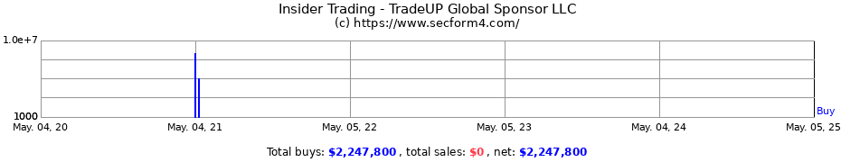 Insider Trading Transactions for TradeUP Global Sponsor LLC
