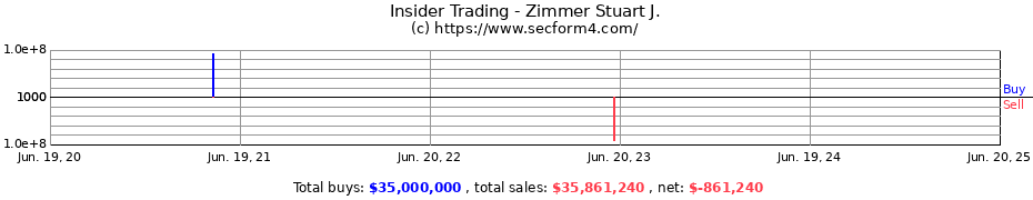 Insider Trading Transactions for Zimmer Stuart J.