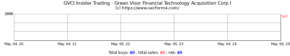 Insider Trading Transactions for Green Visor Financial Technology Acquisition Corp I