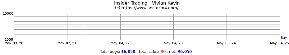 Insider Trading Transactions for Vivian Kevin