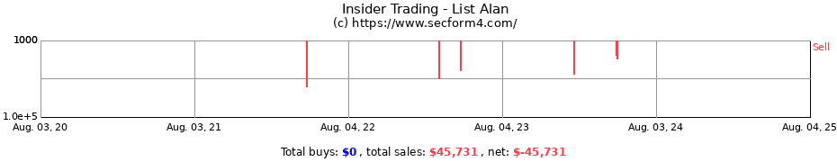 Insider Trading Transactions for List Alan