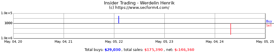Insider Trading Transactions for Werdelin Henrik
