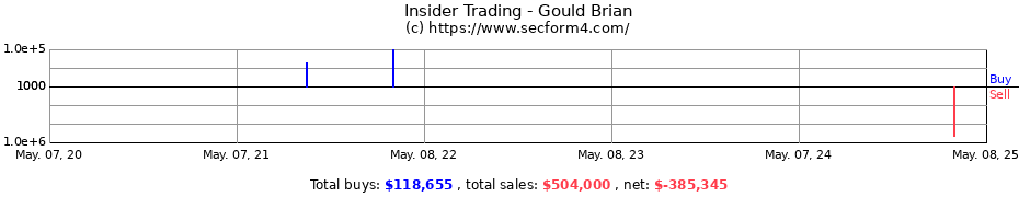 Insider Trading Transactions for Gould Brian