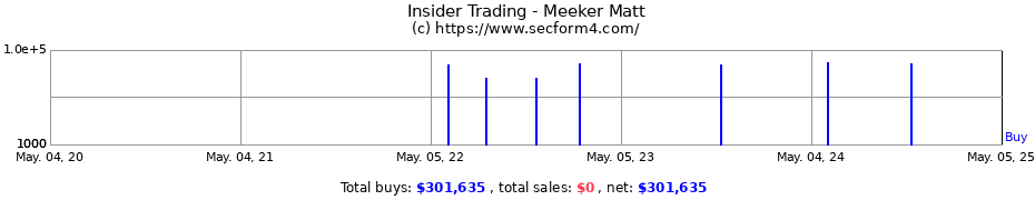 Insider Trading Transactions for Meeker Matt