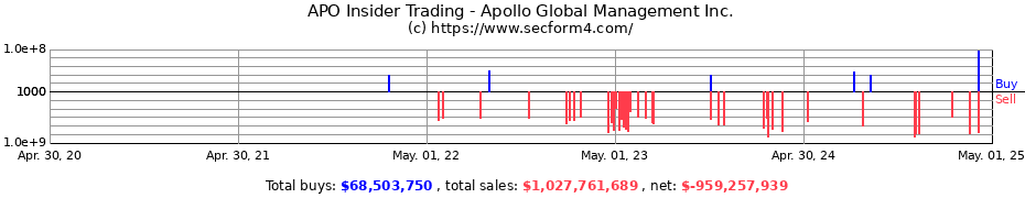 Insider Trading Transactions for Apollo Global Management Inc.