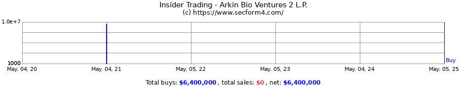 Insider Trading Transactions for Arkin Bio Ventures 2 L.P.