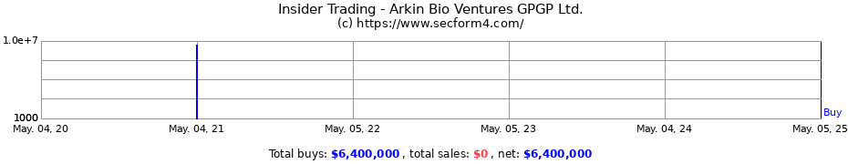 Insider Trading Transactions for Arkin Bio Ventures GPGP Ltd.