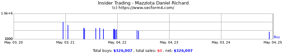 Insider Trading Transactions for Mazziota Daniel Richard