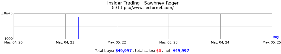 Insider Trading Transactions for Sawhney Roger